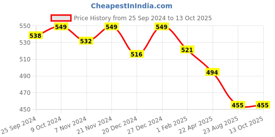 myntra.com KOFFY Mid Rise Antimicrobial 4-Way Stretch Trunk koffy Price History Graph from 25 Sep 2024 to 12 Oct 2025