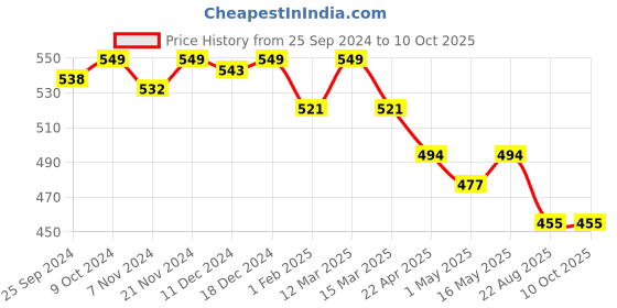 myntra.com KOFFY Mid Rise Antimicrobial 4-Way Stretch Trunk koffy Price History Graph from 25 Sep 2024 to 10 Oct 2025