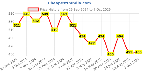 myntra.com KOFFY Mid Rise Antimicrobial 4-Way Stretch Trunk koffy Price History Graph from 25 Sep 2024 to 6 Oct 2025