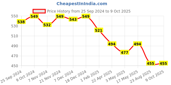 myntra.com KOFFY Mid Rise Antimicrobial 4-Way Stretch Trunk koffy Price History Graph from 25 Sep 2024 to 9 Oct 2025