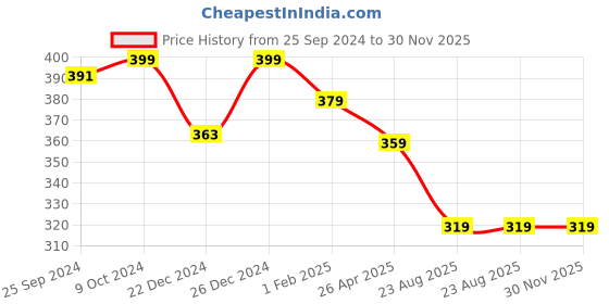 myntra.com KOFFY Mid-Rise Basic Anti Microbial Briefs KOFFY_KI26_BRF_BLK_1PC koffy Price History Graph from 25 Sep 2024 to 30 Nov 2025