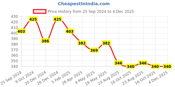 myntra.com KOFFY Mid Rise Cotton Lycra Basic Briefs KOFFY_KI23_BRF_GOLDLM_1PC koffy Price History Graph from 25 Sep 2024 to 4 Dec 2025