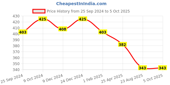 myntra.com KOFFY Mid Rise front Open 4 Way Stretch Cotton Lycra Basic Briefs KOFFY_KI23_BRF_BLK_1PC koffy Price History Graph from 25 Sep 2024 to 4 Oct 2025