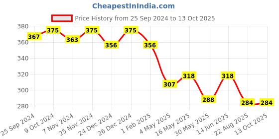 myntra.com KOFFY Mid Rise Super Soft Cotton Lycra Trunk KOFFY_ koffy Price History Graph from 25 Sep 2024 to 13 Oct 2025