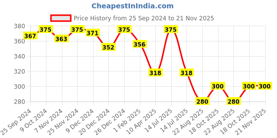 myntra.com KOFFY Mid Rise Super Soft Cotton Lycra Trunks KOFFY_ koffy Price History Graph from 25 Sep 2024 to 21 Nov 2025