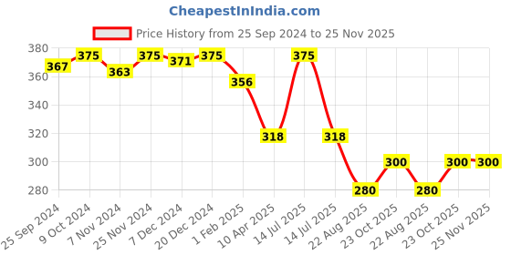 myntra.com KOFFY Mid Rise Super Soft Cotton Lycra Trunks KOFFY_ koffy Price History Graph from 25 Sep 2024 to 24 Nov 2025