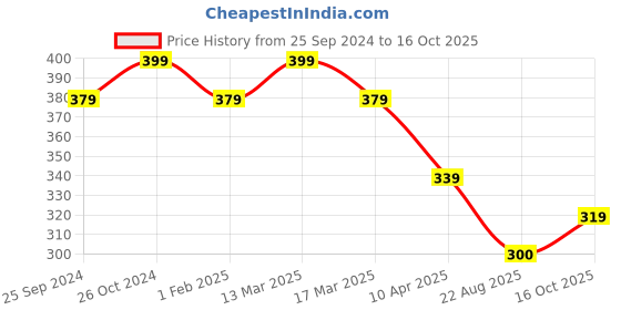 myntra.com KOFFY Mid Rise Super Soft Trunks KOFFY_KI45_LNG_KHA_1PC koffy Price History Graph from 25 Sep 2024 to 16 Oct 2025