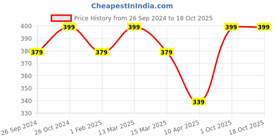 myntra.com KOFFY Mid Rise Super Soft Trunks KOFFY_KI45_LNG_RBLU_1PC koffy Price History Graph from 26 Sep 2024 to 18 Oct 2025