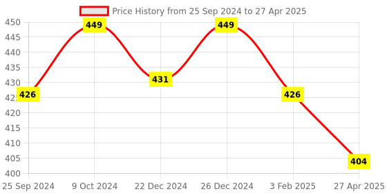 myntra.com KOFFY Outer Elasticated Long Trunk koffy Price History Graph from 25 Sep 2024 to 27 Apr 2025