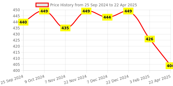 myntra.com KOFFY Outer Elasticated Long Trunk KOFFY_KI28_LONG_TRUNK_BLK_1PC koffy Price History Graph from 25 Sep 2024 to 22 Apr 2025
