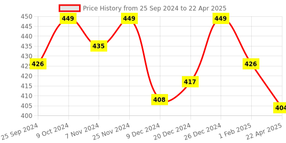 myntra.com KOFFY Outer Elasticated Long Trunk KOFFY_KI28_LONG_TRUNK_GN_1PC koffy Price History Graph from 25 Sep 2024 to 22 Apr 2025