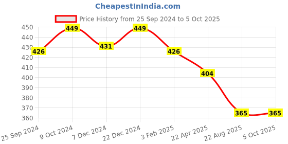 myntra.com KOFFY Outer Elasticated Long Trunk KOFFY_KI28_LONG_TRUNK_MTGN_1PC koffy Price History Graph from 25 Sep 2024 to 5 Oct 2025