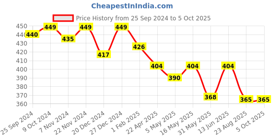 myntra.com KOFFY Outer Elasticated Long Trunk KOFFY_KI28_LONG_TRUNK_YLW_1PC koffy Price History Graph from 25 Sep 2024 to 5 Oct 2025