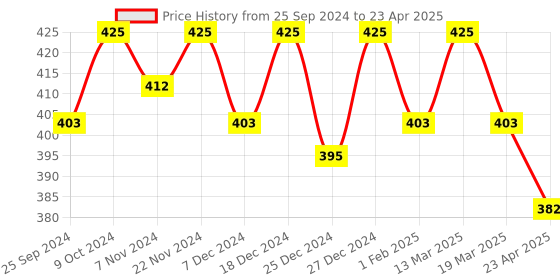 myntra.com KOFFY Outer Elasticated Short Cotton Trunk KOFFY_KI27_MINI_TRUNK_YLW_1PC koffy Price History Graph from 25 Sep 2024 to 23 Apr 2025