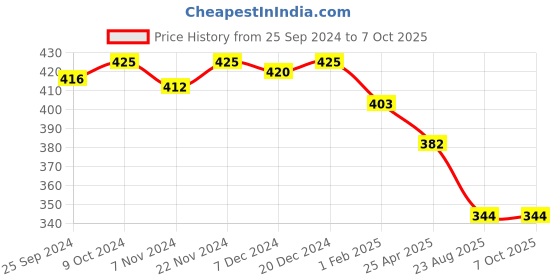 myntra.com KOFFY Outer Elasticated Short Trunk KOFFY_KI27_MINI_TRUNK_DGR_1PC koffy Price History Graph from 25 Sep 2024 to 5 Oct 2025