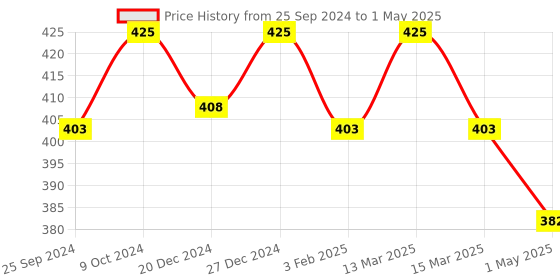 myntra.com KOFFY Outer Elasticated Short Trunk KOFFY_KI27_MINI_TRUNK_GN_1PC koffy Price History Graph from 25 Sep 2024 to 1 May 2025