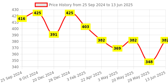 myntra.com KOFFY Outer Elasticated Short Trunk KOFFY_KI27_MINI_TRUNK_MNRD_1PC koffy Price History Graph from 25 Sep 2024 to 13 Jun 2025