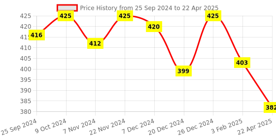 myntra.com KOFFY Outer Elasticated Short Trunk KOFFY_KI27_MINI_TRUNK_MTGN_1PC koffy Price History Graph from 25 Sep 2024 to 22 Apr 2025