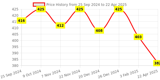 myntra.com KOFFY Outer Elasticated Short Trunk KOFFY_KI27_MINI_TRUNK_ORG_1PC koffy Price History Graph from 25 Sep 2024 to 22 Apr 2025