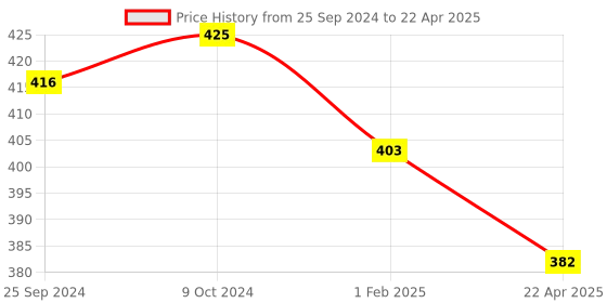 myntra.com KOFFY Outer Elasticated Short Trunk KOFFY_KI46_BLK_1PC koffy Price History Graph from 25 Sep 2024 to 22 Apr 2025