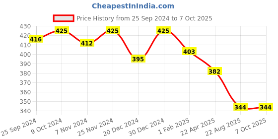 myntra.com KOFFY Outer Elasticated Short Trunk KOFFY_KI46_WHT_1PC koffy Price History Graph from 25 Sep 2024 to 6 Oct 2025