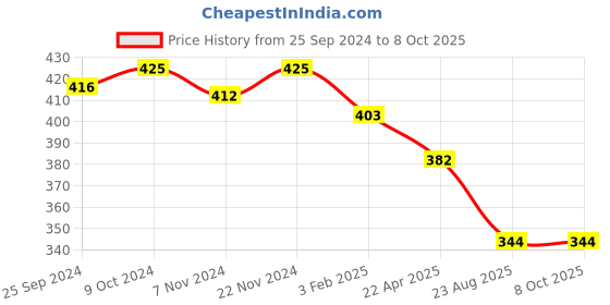 myntra.com KOFFY Outer Elasticated Short Trunks KOFFY_KI27_MINI_TRUNK_NB_1PC koffy Price History Graph from 25 Sep 2024 to 8 Oct 2025