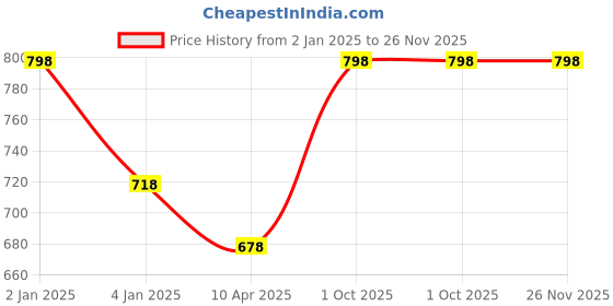 myntra.com KOFFY Pack Of 2 Absorbent Trunks-KOFFY_KI45_KHA_PRPL_2PC koffy Price History Graph from 2 Jan 2025 to 26 Nov 2025