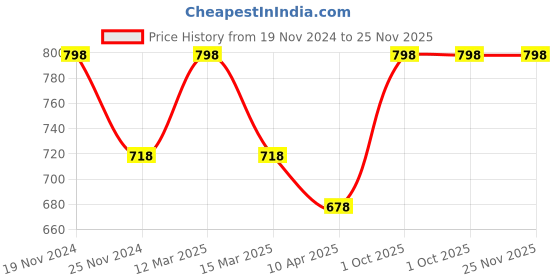 myntra.com KOFFY Pack Of 2 Absorbent Trunks-KOFFY_KI45_NB_MRN_2PC koffy Price History Graph from 19 Nov 2024 to 25 Nov 2025