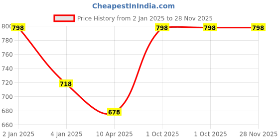 myntra.com KOFFY Pack Of 2 Absorbent Trunks-KOFFY_KI45_WHT_DGRN_2PC koffy Price History Graph from 2 Jan 2025 to 28 Nov 2025