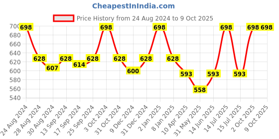 myntra.com KOFFY Pack of 2 Anti Microbial Basic Briefs KOFFY_KI43_BRF_WHT_RST_2PC koffy Price History Graph from 24 Aug 2024 to 8 Oct 2025