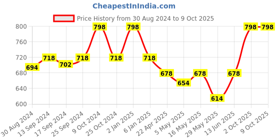 myntra.com KOFFY Pack of 2 Anti Microbial Mid Waist Basic Briefs-KOFFY_KI26_AFBU_GN_2PC koffy Price History Graph from 30 Aug 2024 to 9 Oct 2025