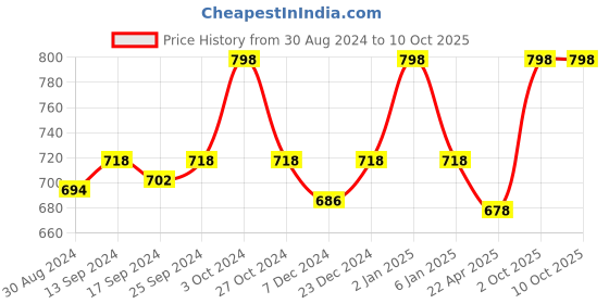 myntra.com KOFFY Pack of 2 Anti Microbial Mid Waist Basic Briefs-KOFFY_KI26_BLK_ORG_2PC koffy Price History Graph from 30 Aug 2024 to 10 Oct 2025