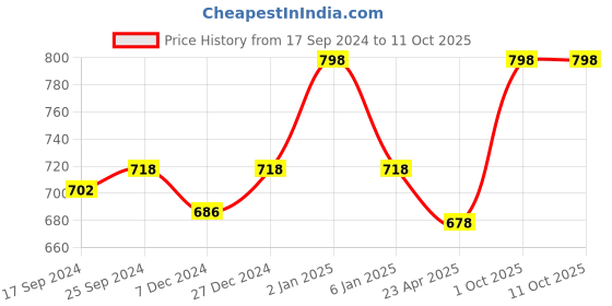 myntra.com KOFFY Pack of 2 Anti Microbial Mid Waist Basic Briefs-KOFFY_KI26_BLK_YLW_2PC koffy Price History Graph from 17 Sep 2024 to 11 Oct 2025