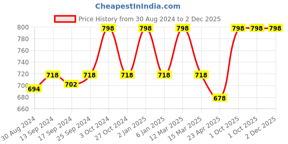 myntra.com KOFFY Pack of 2 Anti Microbial Mid Waist Basic Briefs-KOFFY_KI26_MTGN_NB_2PC koffy Price History Graph from 30 Aug 2024 to 1 Dec 2025