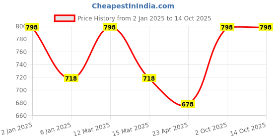 myntra.com KOFFY Pack of 2 Anti Microbial Mid Waist Basic Briefs-KOFFY_KI26_NB_YLW_2PC koffy Price History Graph from 2 Jan 2025 to 13 Oct 2025