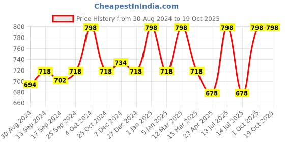 myntra.com KOFFY Pack of 2 Anti Microbial Mid Waist Basic Briefs-KOFFY_KI26_YLW_GN_2PC koffy Price History Graph from 30 Aug 2024 to 18 Oct 2025