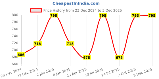 myntra.com KOFFY Pack of 2 Anti Microbial Mid Waist Basic Briefs-KOFFY_KI26_YLW_MNRD_2PC koffy Price History Graph from 23 Dec 2024 to 2 Dec 2025