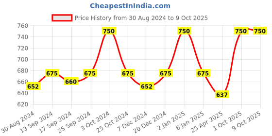 myntra.com KOFFY Pack Of 2 Antimicrobial Trunks KOFFY_KI44_MINI_TRUNK_BLK_MRN_2PC koffy Price History Graph from 30 Aug 2024 to 9 Oct 2025