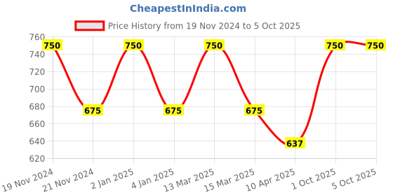 myntra.com KOFFY Pack Of 2 Antimicrobial Trunks KOFFY_KI44_MINI_TRUNK_DGRN_NB_2PC koffy Price History Graph from 19 Nov 2024 to 4 Oct 2025