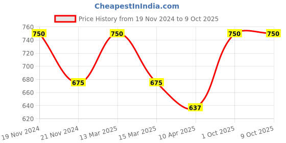 myntra.com KOFFY Pack Of 2 Antimicrobial Trunks KOFFY_KI44_MINI_TRUNK_DGRN_PRPL_2PC koffy Price History Graph from 19 Nov 2024 to 9 Oct 2025