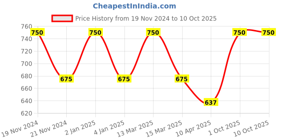 myntra.com KOFFY Pack Of 2 Antimicrobial Trunks KOFFY_KI44_MINI_TRUNK_MRN_DGRN_2PC koffy Price History Graph from 19 Nov 2024 to 9 Oct 2025