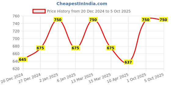 myntra.com KOFFY Pack Of 2 Antimicrobial Trunks KOFFY_KI44_MINI_TRUNK_PRPL_WHT_2PC koffy Price History Graph from 20 Dec 2024 to 4 Oct 2025