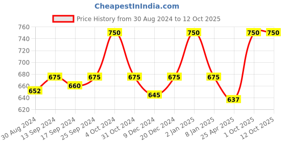 myntra.com KOFFY Pack Of 2 Antimicrobial Trunks KOFFY_KI44_MINI_TRUNK_WHT_RST_2PC koffy Price History Graph from 30 Aug 2024 to 12 Oct 2025