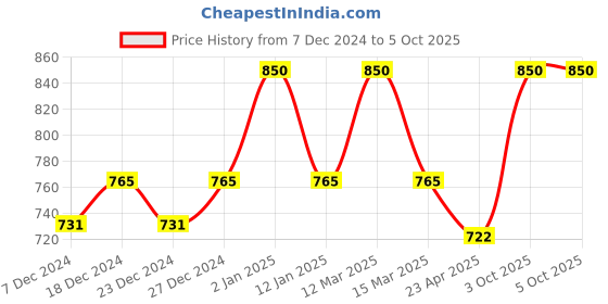 myntra.com KOFFY Pack Of 2 Basic Briefs KOFFY_KI23_DGR_AFBU_2PC koffy Price History Graph from 7 Dec 2024 to 5 Oct 2025