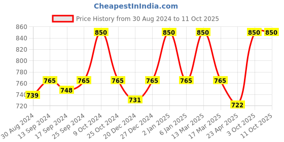 myntra.com KOFFY Pack Of 2 Basic Briefs KOFFY_KI23_MTGN_TGRD_2PC koffy Price History Graph from 30 Aug 2024 to 10 Oct 2025