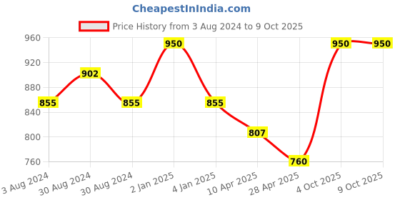 myntra.com KOFFY Pack of 2 Basic Briefs KOFFY_KI29_RD_RBLU_2PC koffy Price History Graph from 3 Aug 2024 to 8 Oct 2025