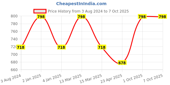 myntra.com KOFFY Pack Of 2 Basic Briefs KOFFY_KI36_DGR_MNRD_2PC koffy Price History Graph from 3 Aug 2024 to 7 Oct 2025
