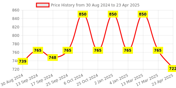 myntra.com KOFFY Pack Of 2 Basic Mid-Rise Outer Elastic Briefs KOFFY_KI23_MNRD_NB_2PC koffy Price History Graph from 30 Aug 2024 to 23 Apr 2025