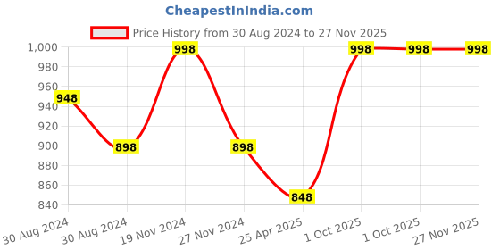myntra.com KOFFY Pack Of 2 Bikini Briefs KOFFY_KI51_AFBU_BLK_2PC koffy Price History Graph from 30 Aug 2024 to 27 Nov 2025
