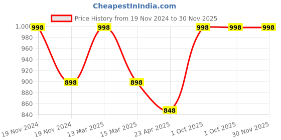 myntra.com KOFFY Pack Of 2 Bikini Briefs KOFFY_KI51_AFBU_MRN_2PC koffy Price History Graph from 19 Nov 2024 to 30 Nov 2025
